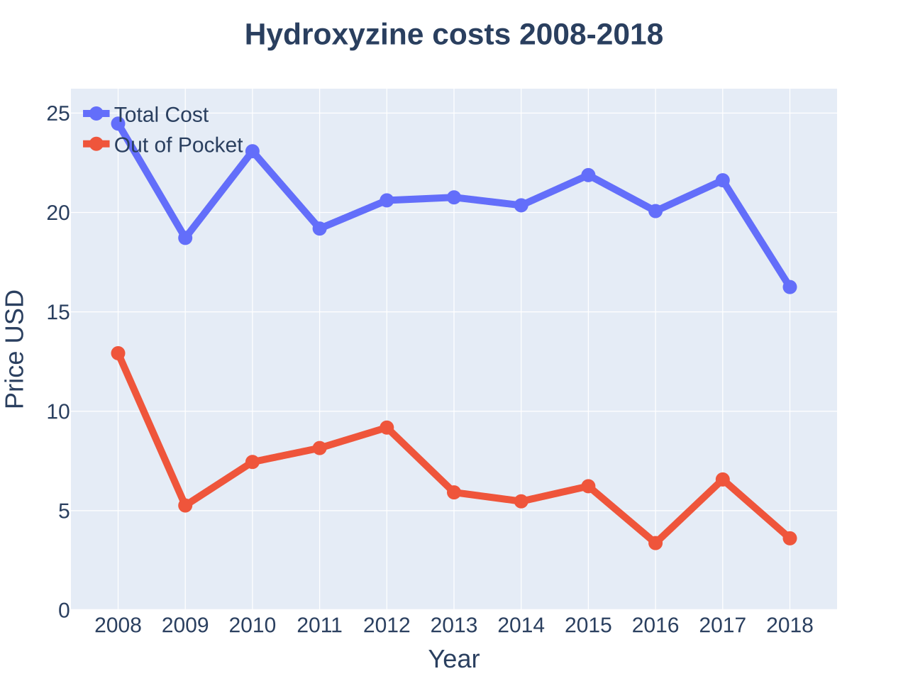 Hydroxyzine
