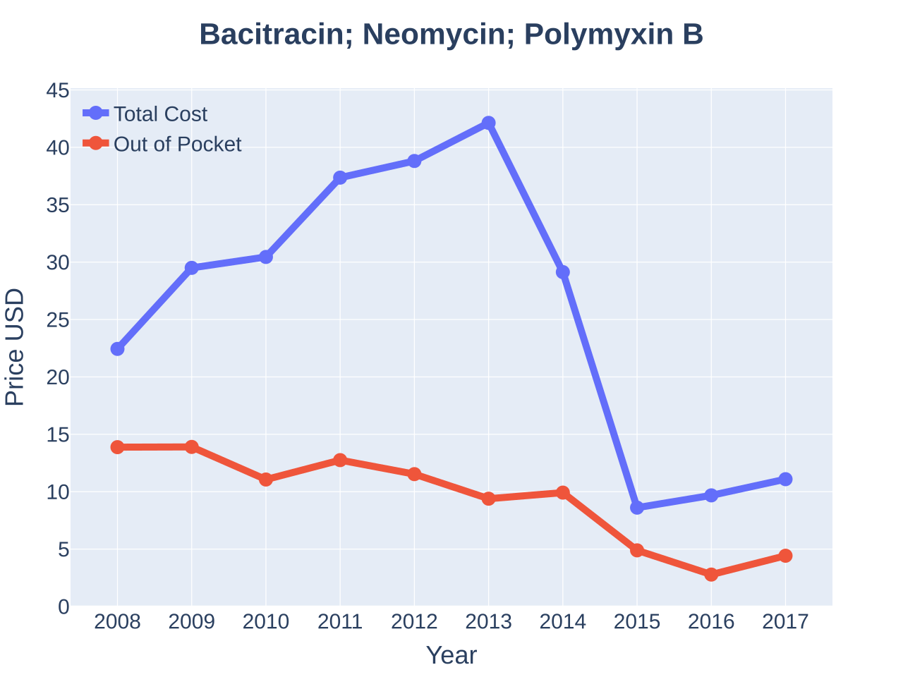 Neomycin/polymyxin B/bacitracin