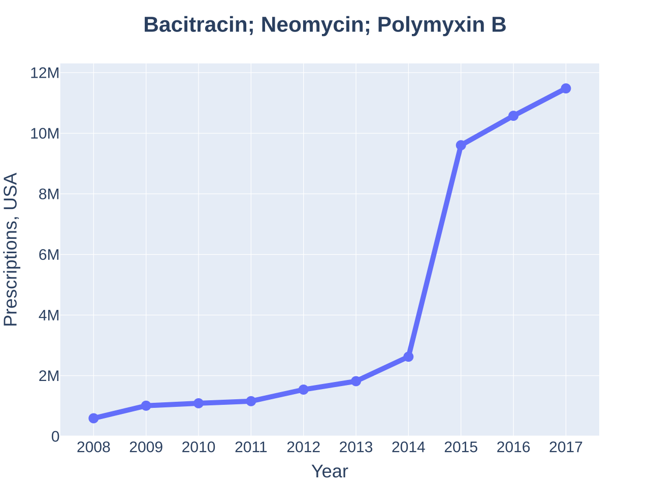 Neomycin/polymyxin B/bacitracin